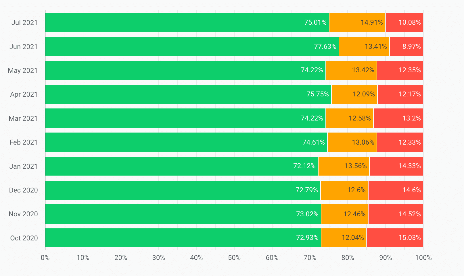 LCP-Verteilungen nach Monat gruppiert ab Oktober 2020 bis Juli 2021. Die Menge der als „Langsam“ eingestuften LCP-Werte wurde von 15,03% auf 10,08 % gesenkt.