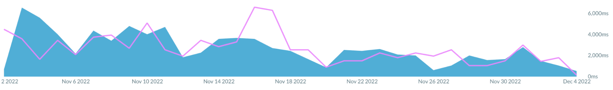 Captura de tela de um gráfico no mPulse da Akamai, mostrando uma queda no TBT ao longo de aproximadamente um mês.