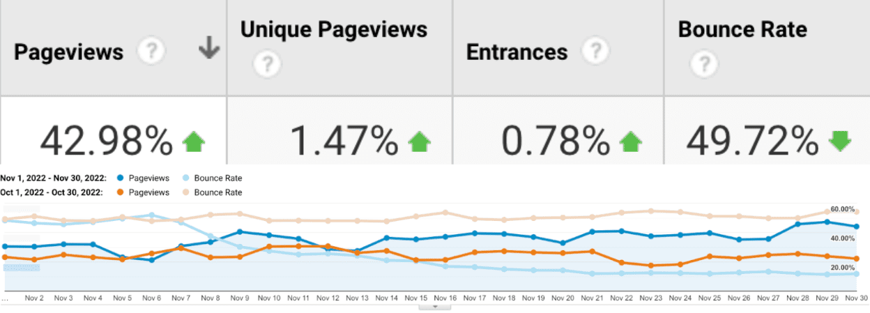 Uno screenshot di Google Analytics che confronta le visualizzazioni di pagina con la frequenza di rimbalzo. Grazie alle ottimizzazioni apportate all&#39;INP sul sito web di The Economic Times, è stato registrato un calo del 50% della frequenza di rimbalzo e un aumento del 43% delle visualizzazioni di pagina.