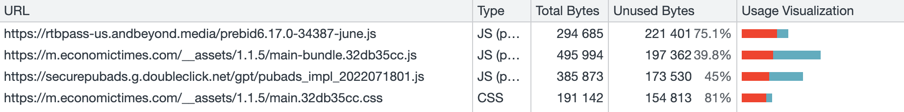 Zrzut ekranu przedstawiający narzędzie pokrycia w Narzędziach deweloperskich w Chrome Podczas wczytywania strony narzędzie wyświetla nieużywane fragmenty kodu JavaScript i plików CSS.