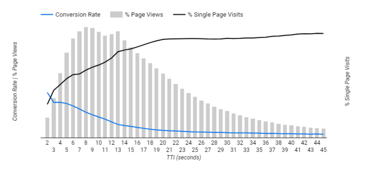 TTI-এর একটি গ্রাফ, যেখানে Y-অক্ষ হল রূপান্তর হার এবং একক পৃষ্ঠা ভিজিটের শতাংশ, এবং X-অক্ষ হল TTI সময়। TTI সময় বাড়ার সাথে সাথে রূপান্তর হার হ্রাস পায় এবং একক পৃষ্ঠা ভিজিটের শতাংশ বৃদ্ধি পায়।