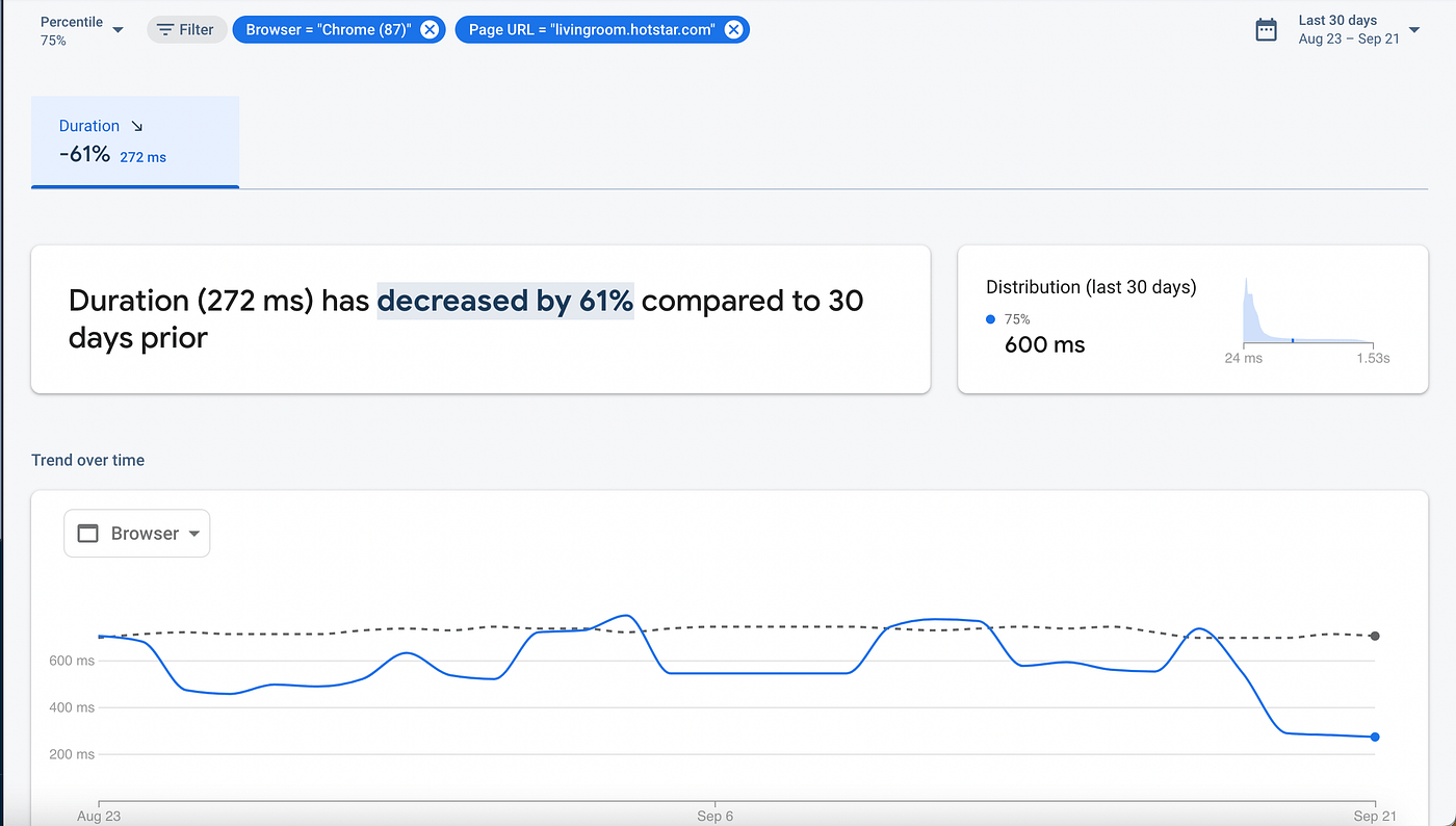 8 月 23 日至 9 月 21 日的時間序列 INP 值。在這段期間內，INP 減少了 61%。