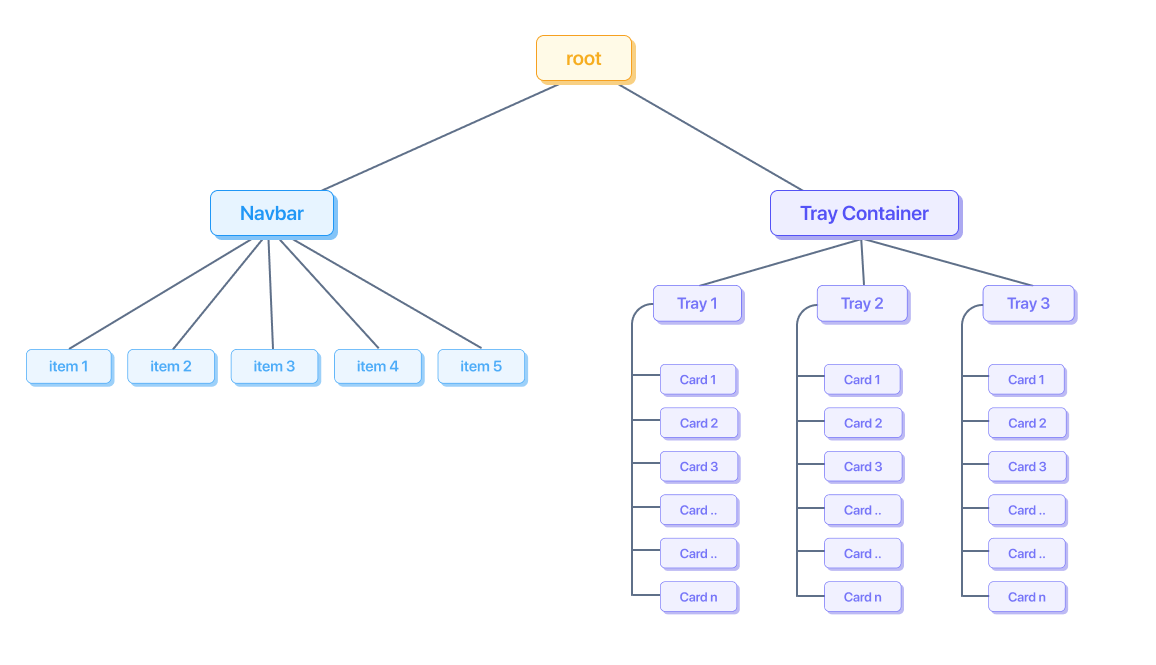 Um exemplo de árvore gerada pela biblioteca de navegação espacial. Abaixo da raiz estão os nós Navbar e Tray Container. Especificamente, o nó &quot;Tray Container&quot; contém três nós de cards, cada um com vários subnós que contribuem para um tamanho maior do DOM.
