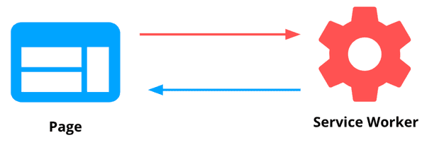 Ein Symbol für eine Seite, die eine bidirektionale Kommunikation mit einem Dienstarbeiter ermöglicht.