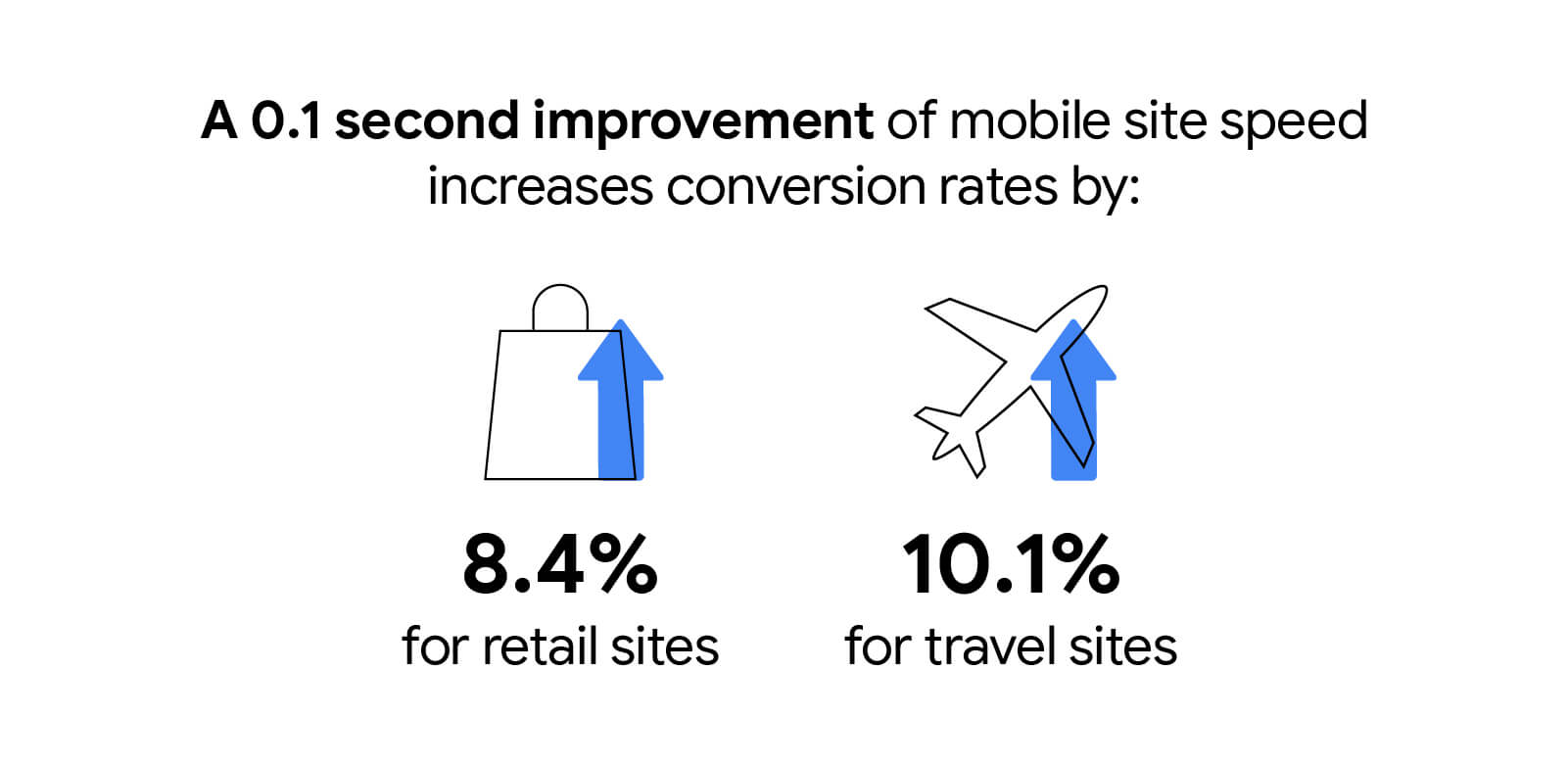 Una mejora de 0.1 segundo en la velocidad del sitio móvil aumenta los porcentajes de conversiones en un 8.4% para los sitios de venta minorista y en un 10.1% para los sitios de viajes.