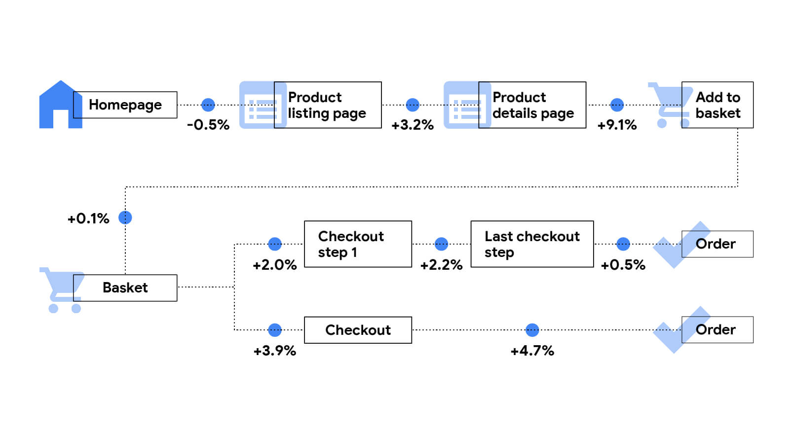 Description détaillée de l&#39;impact des taux de progression sur les sites marchands. Page d&#39;accueil vers la page de fiche produit: -0,5%. Page de fiche produit vers la page d&#39;informations détaillées sur le produit: 3,2%. Page d&#39;informations détaillées sur le produit vers la page &quot;Ajouter au panier&quot; : 9,1%. Page &quot;Ajouter au panier&quot; vers la page &quot;Panier&quot; : 0,1%. Page du panier vers la page de paiement: 3,9%. Page de paiement vers la page de commande: 4,7%.