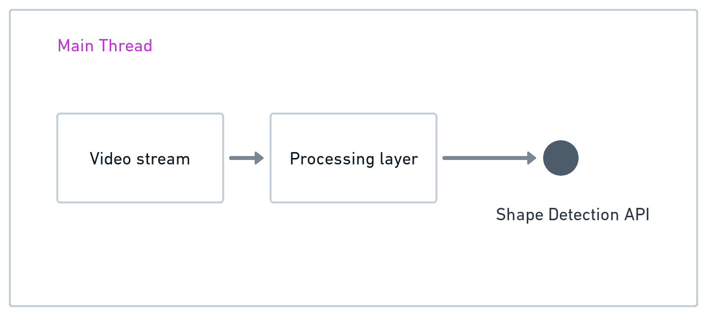 Diagramma che mostra i tre livelli principali del thread: stream video, livello di elaborazione e API di rilevamento delle forme.