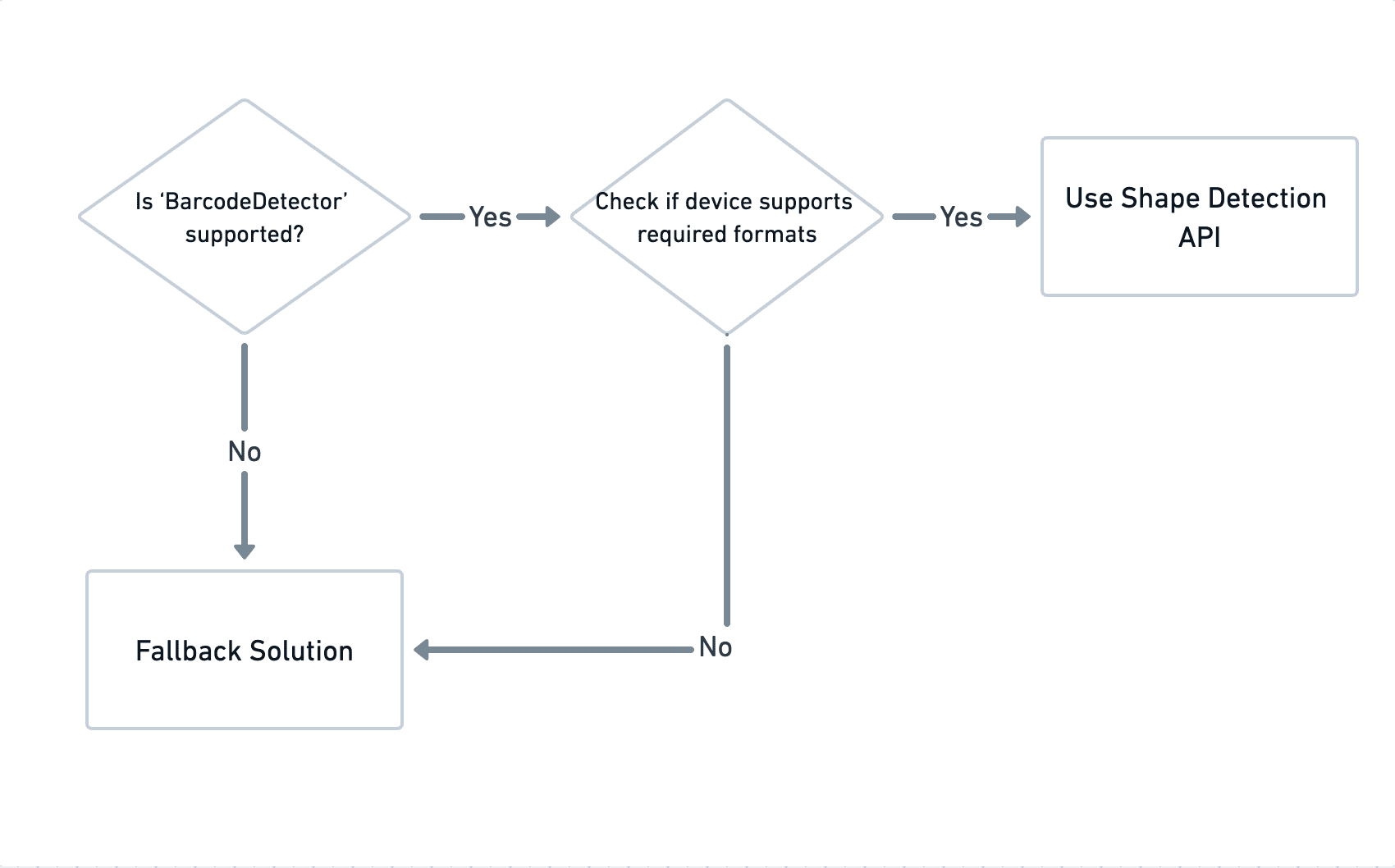 Diagrama de fluxo mostrando como, dependendo do suporte do Detector de código de barras e dos formatos de código de barras aceitos, a API Shape Detection ou a solução alternativa estão sendo usadas.