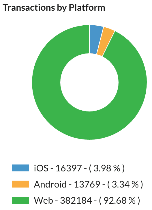 प्लैटफ़ॉर्म के हिसाब से लेन-देन. ¡OS: 16,397 (3.98%). Android: 13,769 (3.34%). वेब: 382,184 (92.68%).