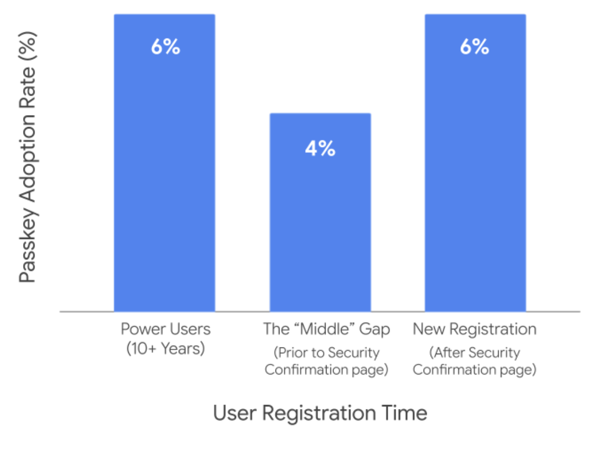 A bar graph showing passkey adoption rates by account age. The curve is U-shaped: accounts older than 10 years and those registered recently (within the last year) have adoption rates above 6%, while accounts created 2 to 6 years ago show lower adoption, less than 4%.