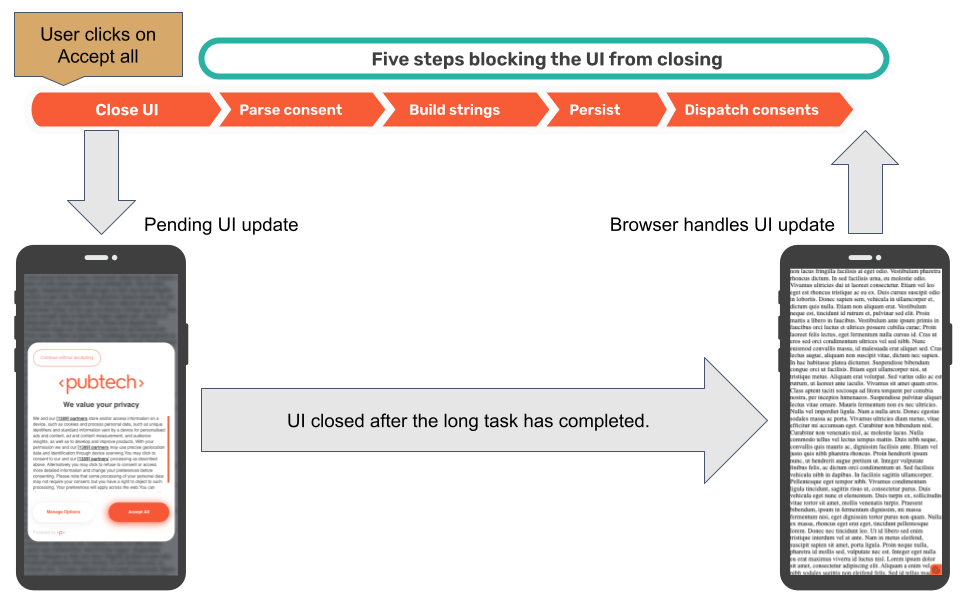 Flux montrant comment une tâche longue empêche la mise à jour de l&#39;interface utilisateur après que l&#39;utilisateur a cliqué sur le bouton &quot;Accepter tout&quot; dans la CMP PubConsent. Une seule tâche longue comprend cinq étapes, ce qui ralentit l&#39;interface utilisateur.