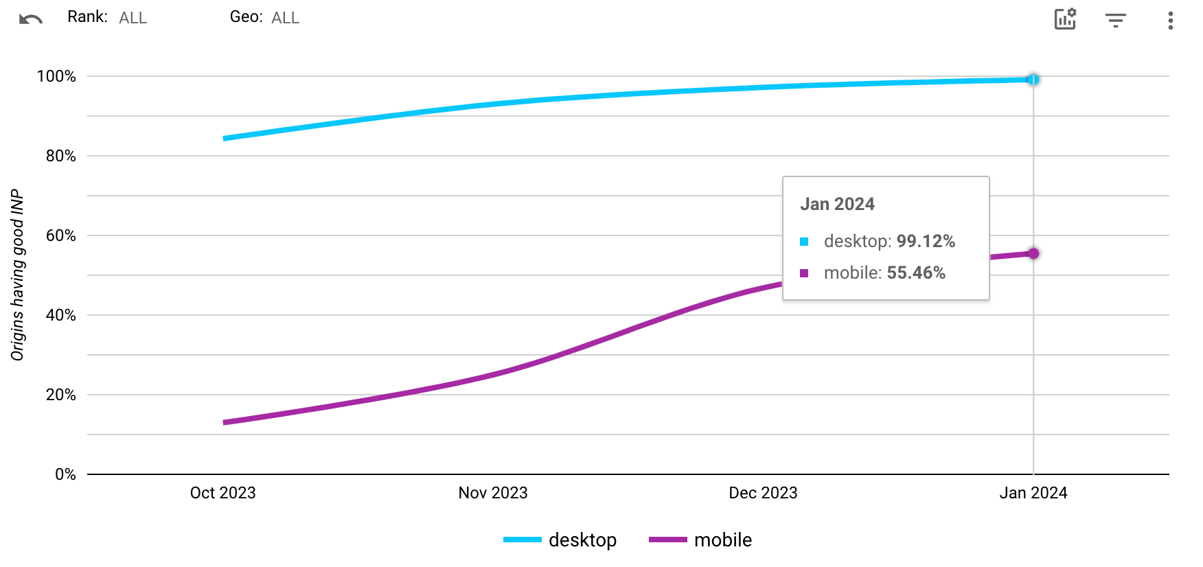 Uma captura de tela das taxas de aprovação de INP de origem para sites que usam a CMP do PubTech. No computador, as taxas de aprovação melhoraram de 84% para 99,12%. Em dispositivos móveis, as taxas de aprovação melhoraram de 22% para 55,46%.