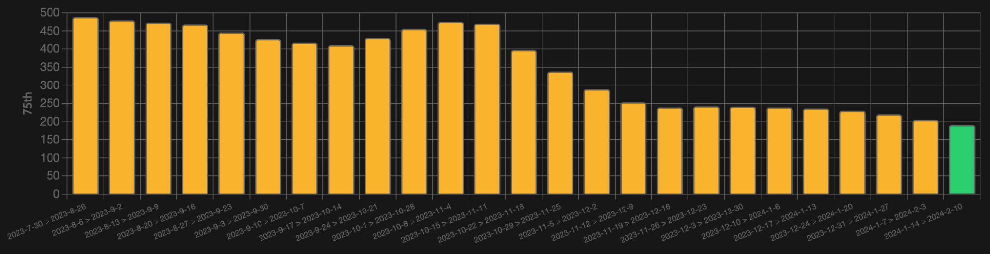 Captura de tela de um painel mostrando o INP dos dados do RUM no 75º percentil. De julho a agosto de 2023, o INP estava um pouco abaixo de 500 milissegundos, mas em meados de fevereiro de 2024, estava um pouco abaixo de 200 milissegundos, o que o coloca no limite &quot;Bom&quot;.