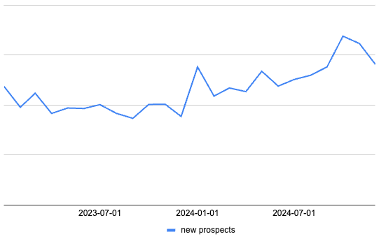 A line graph illustrating an 36% increase in year-over-year conversions for QuintoAndar.