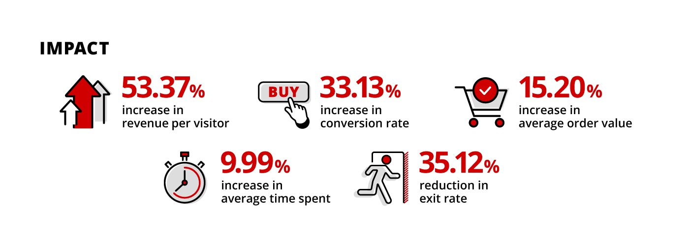 Capture d&#39;écran des améliorations des Core Web Vitals pour la page d&#39;accueil de Rakuten 24. Les statistiques indiquent une augmentation de 53,37% du revenu par visiteur, une augmentation de 33,13% du taux de conversion, une augmentation de 15,2% de la valeur moyenne des commandes, une augmentation de 9,99% du temps moyen passé sur les pages et une réduction de 35,12% du taux de sortie.