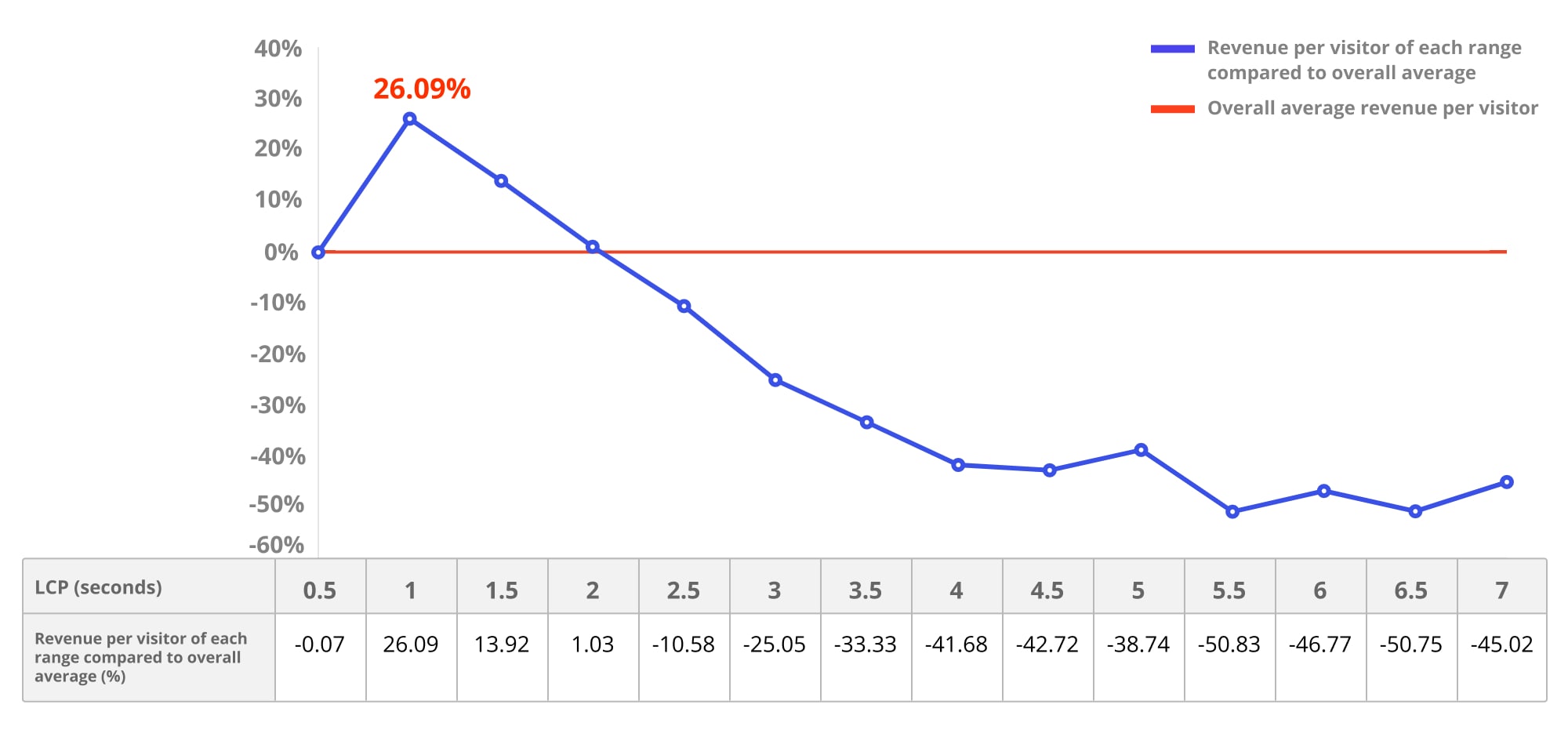 訪問者あたりの収益と LCP 時間でバケット化された LCP。LCP が低いほど収益が増加し、LCP が 1 秒以下の場合、ユーザーあたりの収益が 26.09% 増加しました。