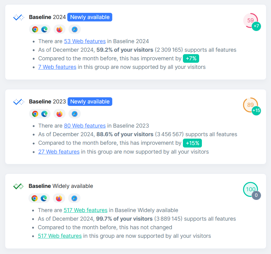 Das RUMvision-Dashboard, in dem zu sehen ist, wie viele Besucher die Baseline unterstützen