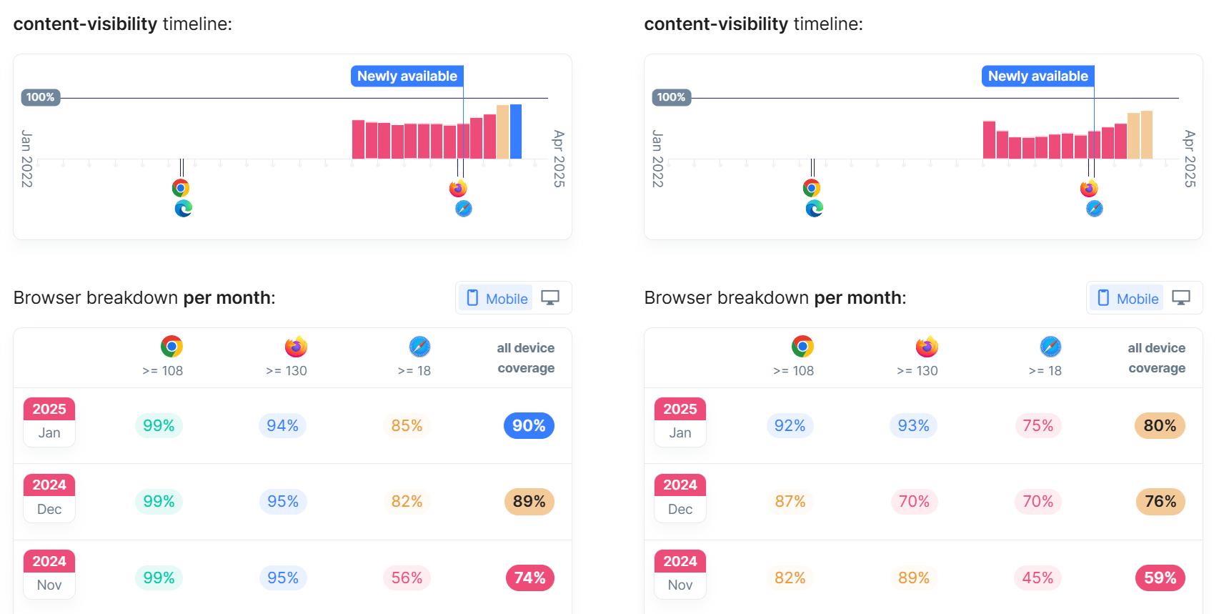 Zeitpläne für die Browserunterstützung