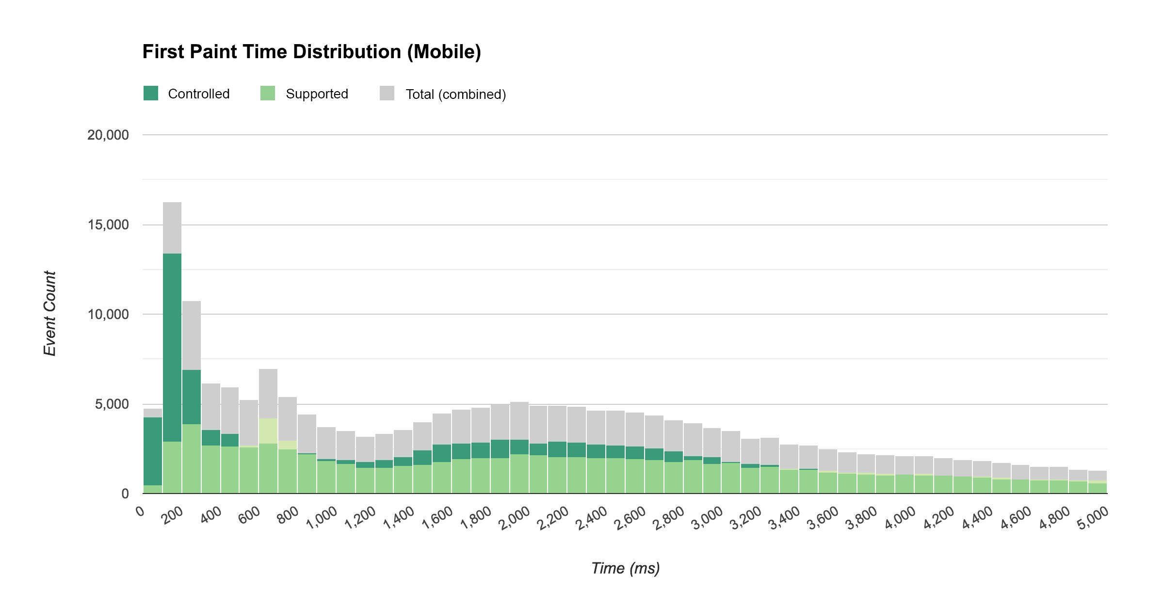 Tempo de distribuição da First Paint em dispositivos móveis