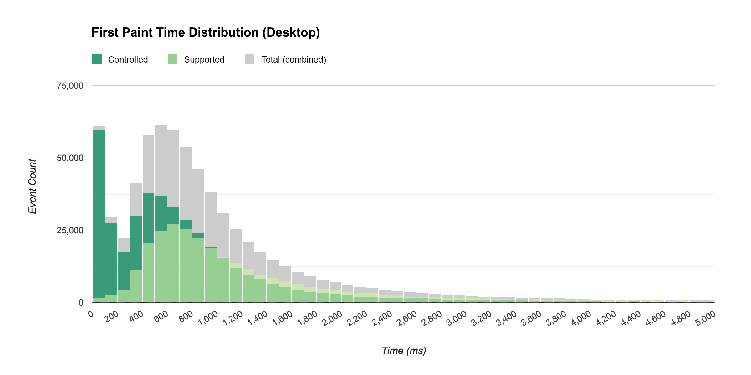 Time to first paint distribution on Desktop