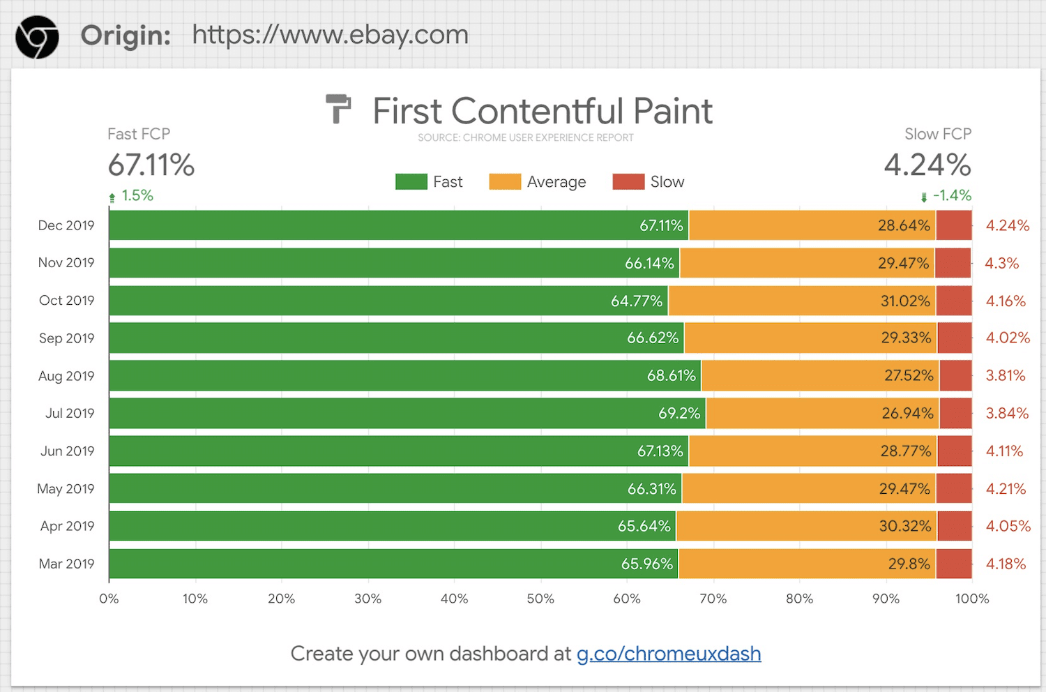 Screenshot del report UX di Chrome che mostra i miglioramenti dei dati sul campo per eBay.com.