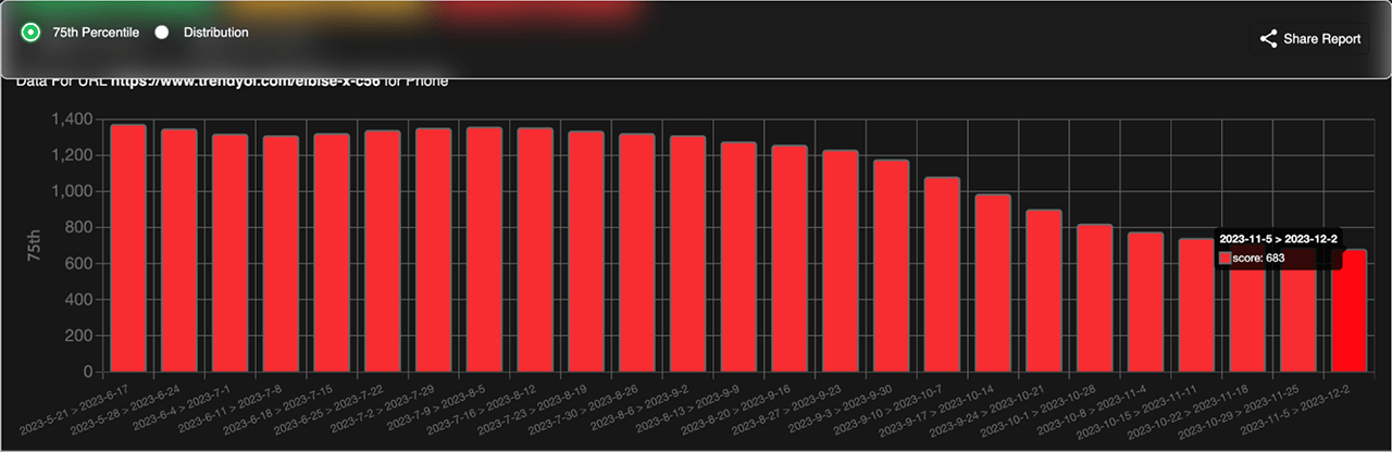 Uno screenshot dell&#39;INP del 75° percentile di Trendyol nel corso di sei mesi. Entro la fine dei sei mesi, l&#39;INP di Trendyol è sceso a circa 650 millisecondi da quasi 1400 millisecondi.