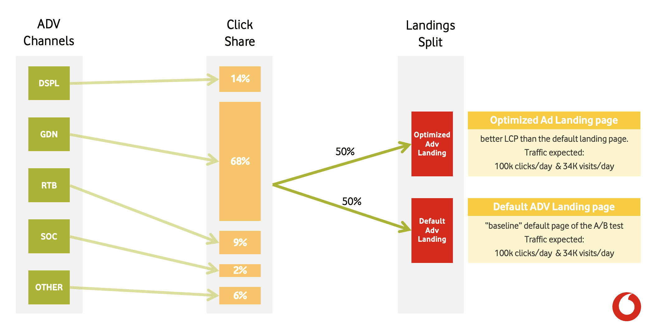 Un diagramma della configurazione del test A/B.