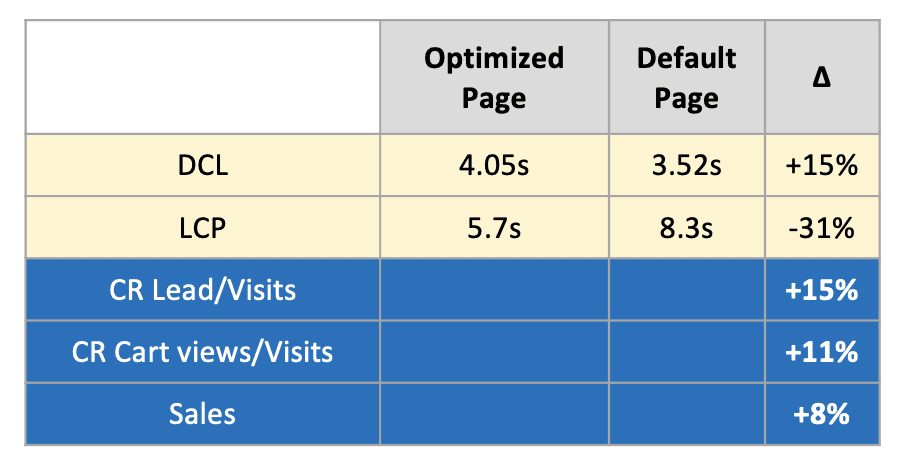 La pagina ottimizzata aveva un DCL di 4,05 secondi e un LCP di 5,7 secondi. La pagina predefinita aveva un DCL di 3,52 secondi e un LCP di 8,3 secondi.