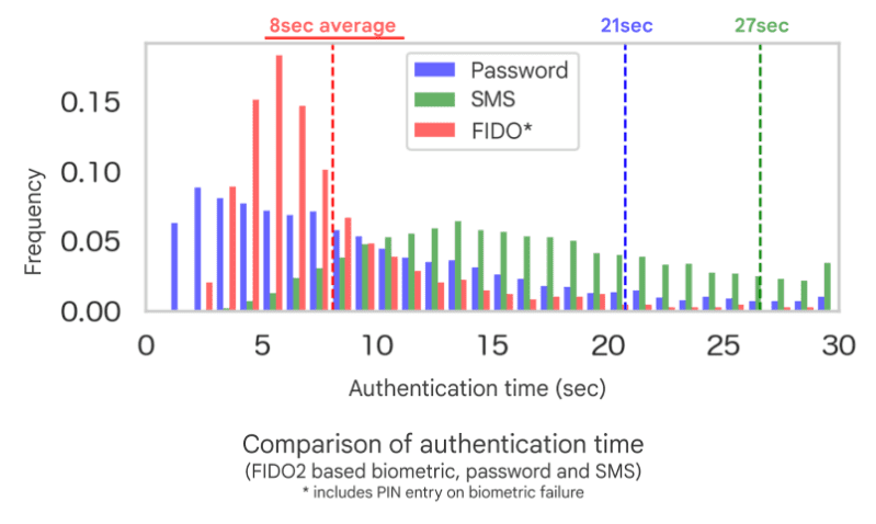 パスワード、SMS、FIDO の認証時間の比較グラフ。