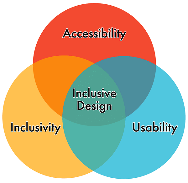 Ein Venn-Diagramm, in dem sich Barrierefreiheit, Inklusion und Nutzerfreundlichkeit in der Mitte als inklusives Design treffen.