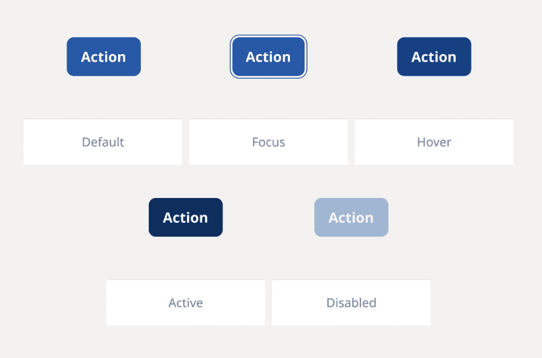 Ilustração de design de modificações visuais usadas para vários estados possíveis do botão.