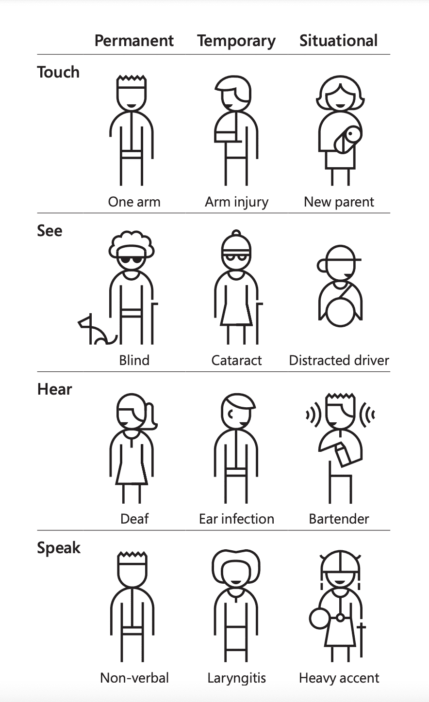 Les handicaps peuvent être permanents, temporaires ou situationnels. Ces handicaps peuvent affecter le toucher, la vue, l&#39;audition et la parole.