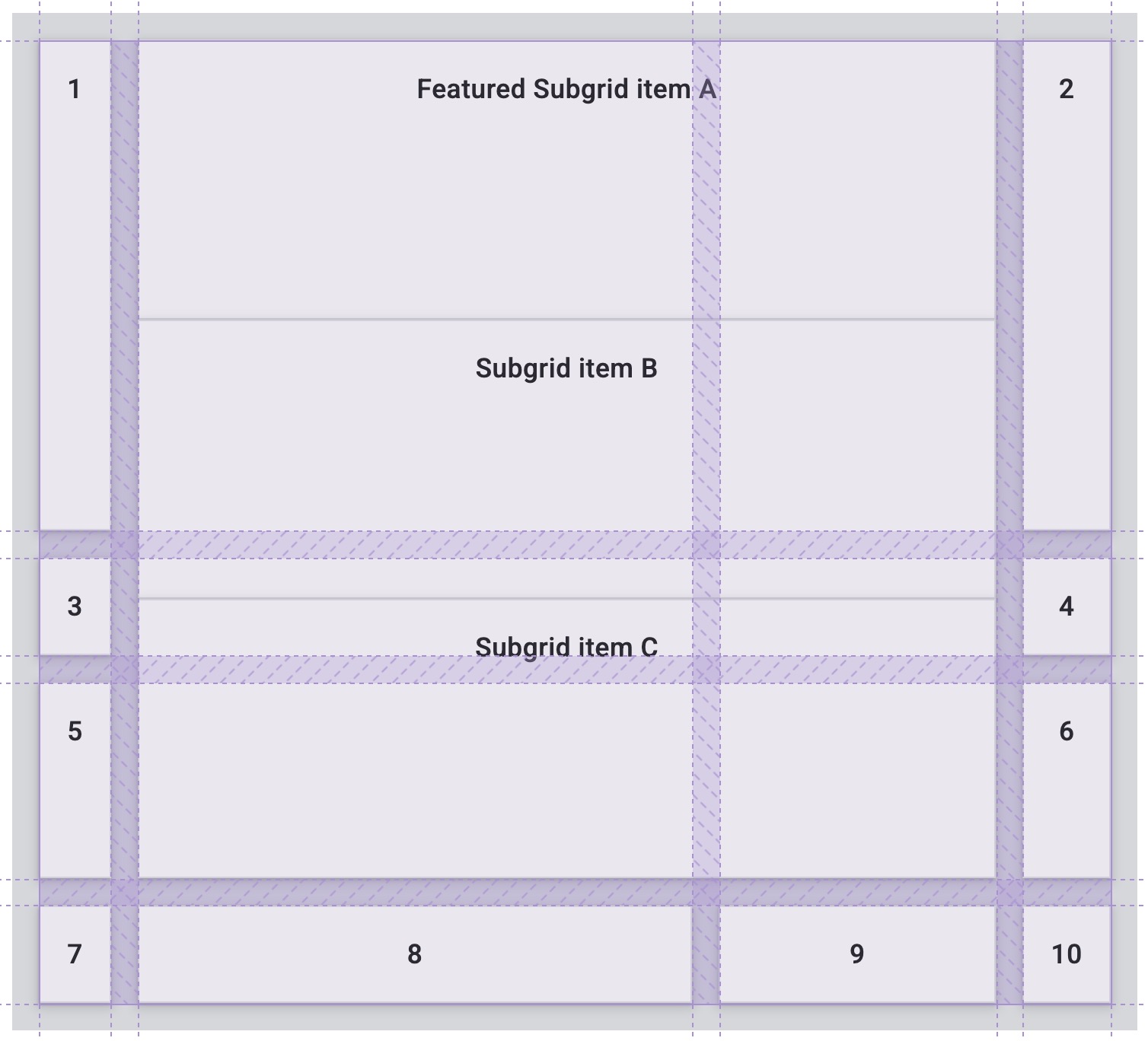Una demostración de cómo no usar la subcuadrícula puede hacer que el contenido de los elementos de la cuadrícula no se alinee con la cuadrícula principal.