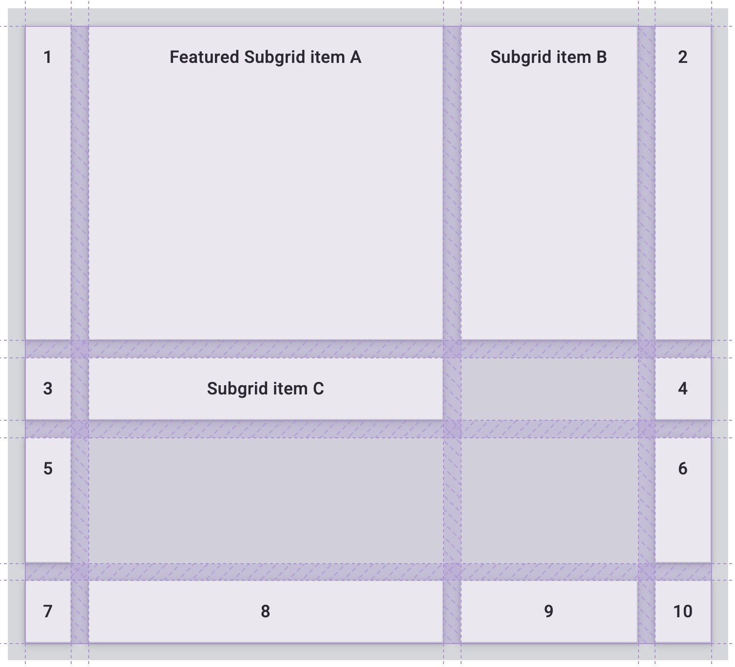 演示了应用 subgrid 后，网格项的内容如何与父网格对齐。