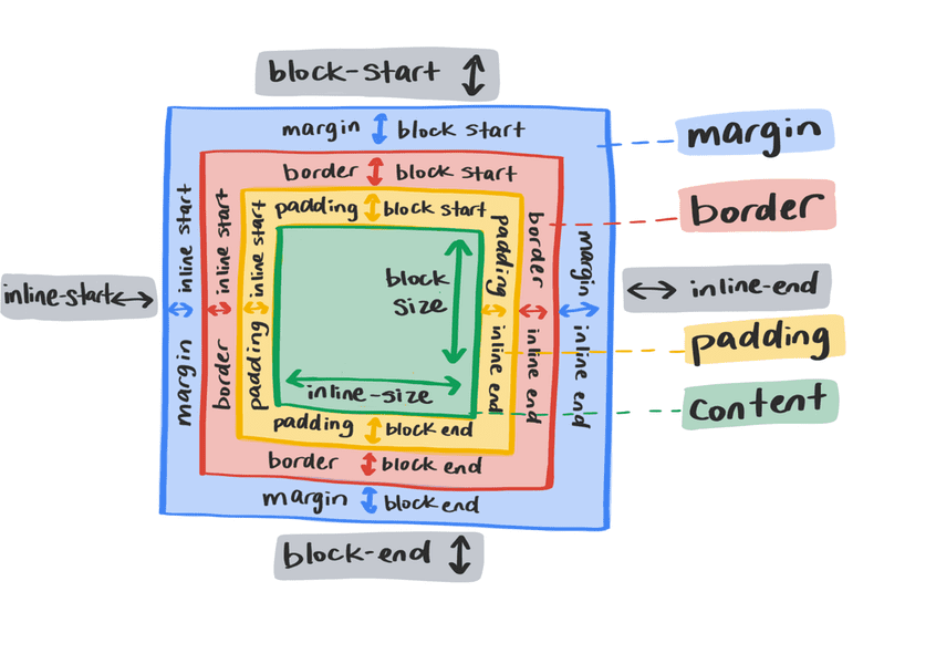 Um diagrama mostrando os diferentes tamanhos de uma caixa e onde cada seção começa e termina