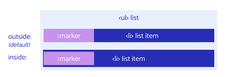 Uma lista com ::marker externo e interno, que mostra que o externo (valor padrão) não está no item da lista e está dentro da caixa de conteúdo do item da lista.