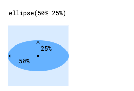 Die Funktion „ellipse()“ erzeugt eine Ellipse mit Prozentangaben. Bei Argumenten von 50% und 25% wird eine Ellipse erstellt, die sich auf der X-Achse doppelt so weit erstreckt wie auf der Y-Achse.