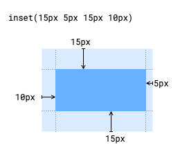 La fonction inset() peut soustraire de la taille intrinsèque de l'élément. Dans ce diagramme, les arguments de cette fonction sont 15 px, 5 px, 15 px et 10 px.