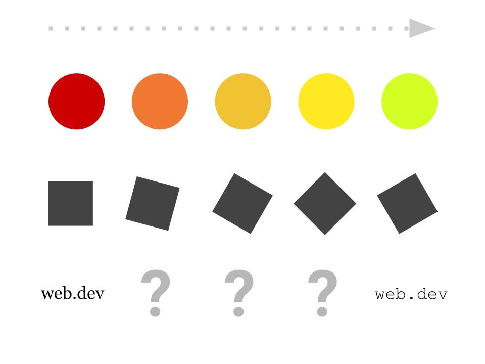 Diagrama de formas que se transfieren sin problemas de un estado a otro y dos líneas de texto en diferentes fuentes que no pueden transferirse sin problemas.