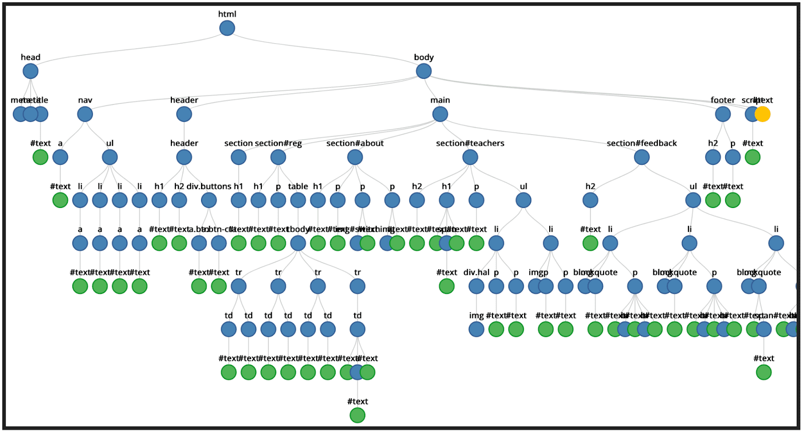 Albero dei nodi MLW che mostra elementi e nodi di testo.