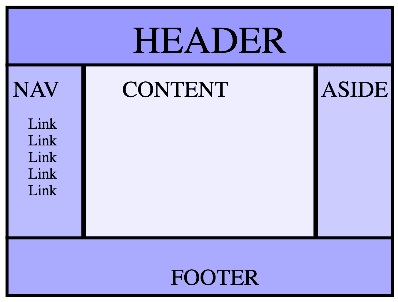 Mise en page avec un en-tête, trois colonnes et un pied de page.