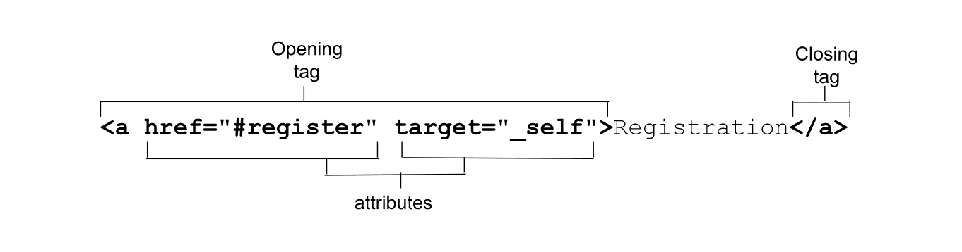 La balise d&#39;ouverture, les attributs et la balise de fermeture, libellés sur un élément HTML.