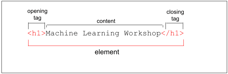I tag e i contenuti che compongono un elemento HTML.