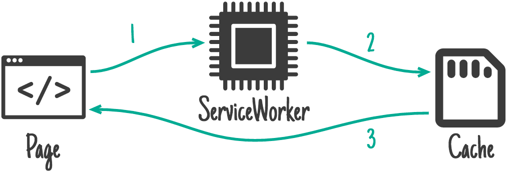 Affiche le flux de mise en cache de service worker de la page, au service worker et au cache.