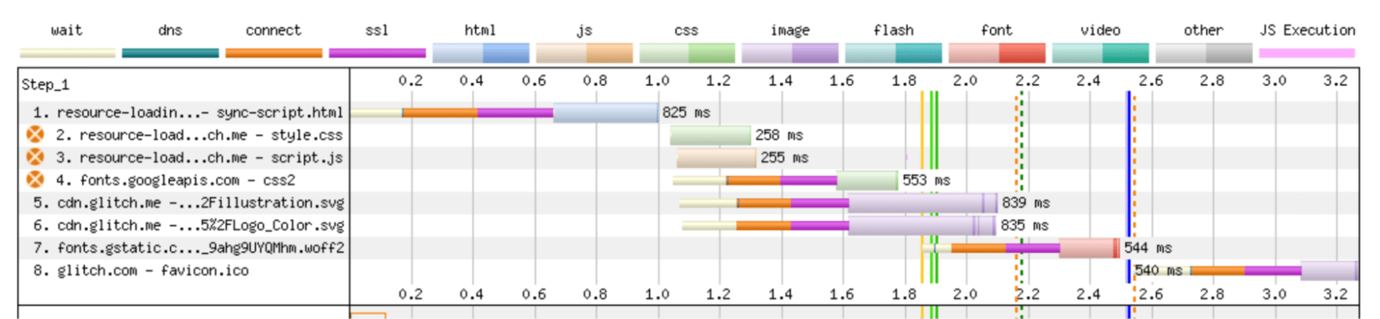 แผนภาพ Waterfall ของเครือข่ายที่ WebPageTest สร้างขึ้น ทรัพยากรที่บล็อกโปรแกรมวิเคราะห์จะระบุด้วยวงกลมสีส้มทางด้านซ้ายของ URL ของทรัพยากร และเวลาเริ่มต้นแสดงผลจะระบุด้วยเส้นสีเขียวเข้ม