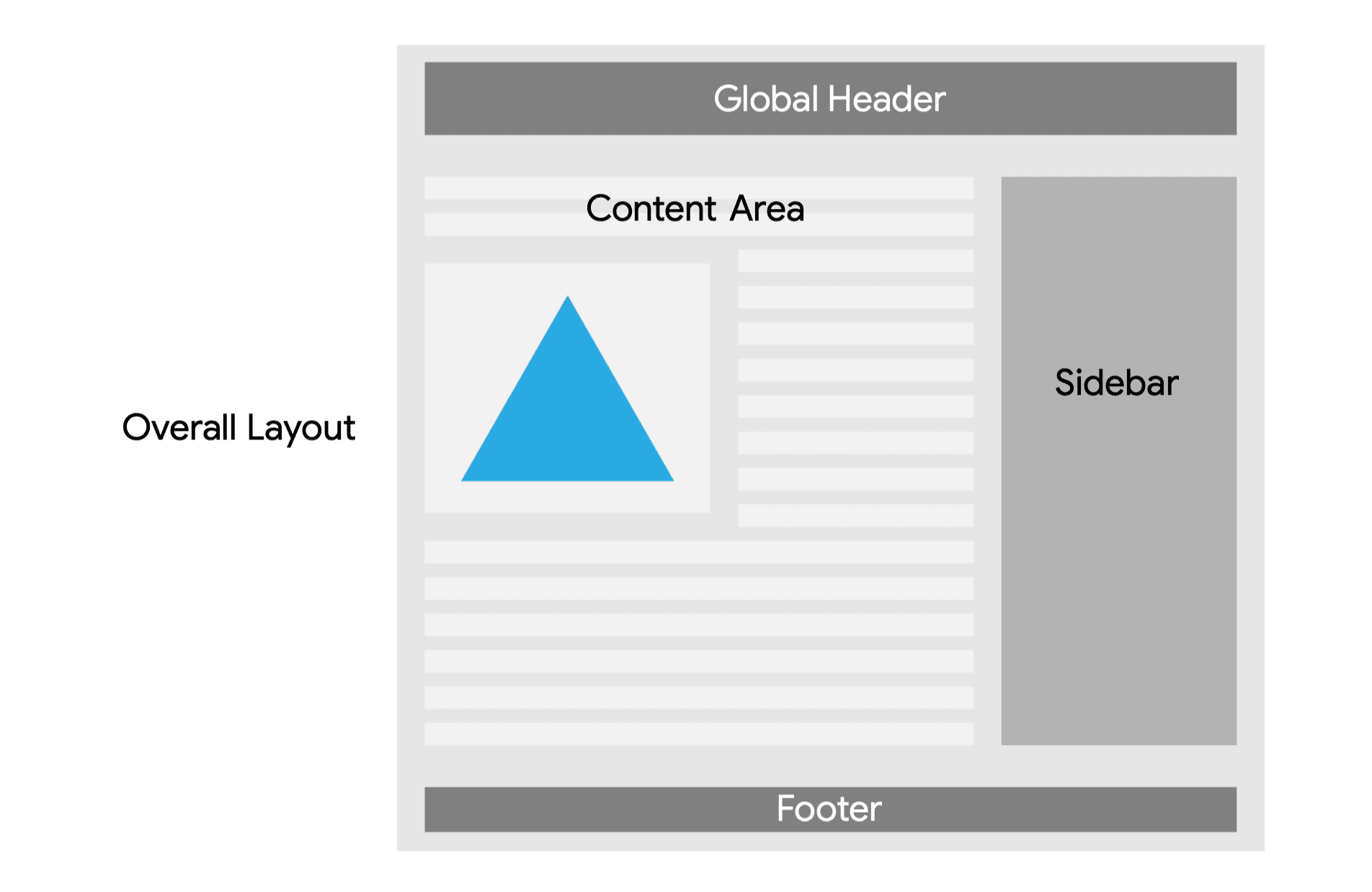 Site Web avec un en-tête global, une zone de contenu, une barre latérale et un pied de page.