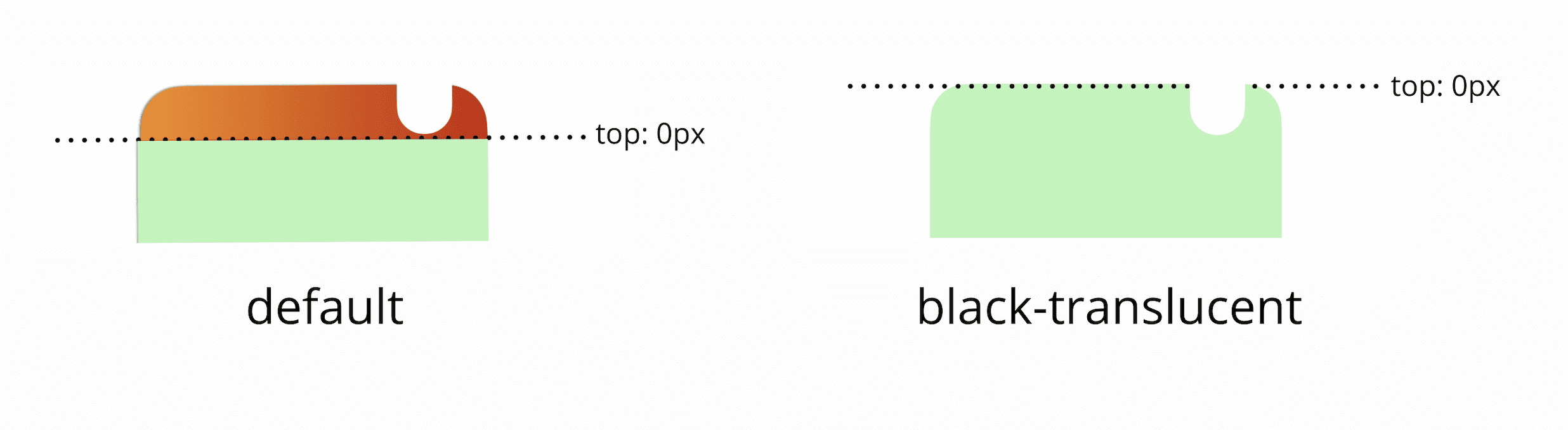 デフォルトでは、ビューポートの上部 0 ピクセルはステータスバーの下にあります。black-translucent メタタグを追加すると、ビューポートの上部 0 ピクセルは画面の物理的な上部と一致します。