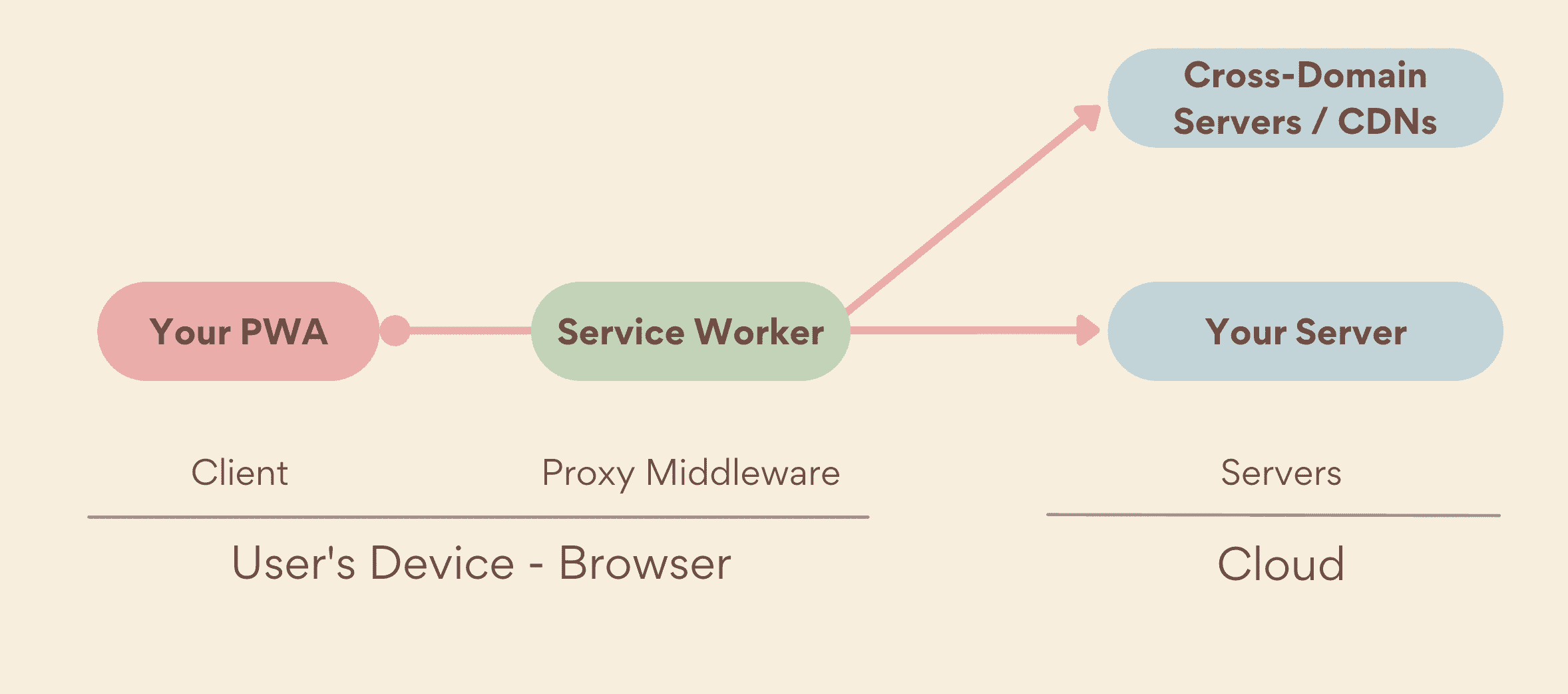 Ein Service Worker als Middleware-Proxy, der auf Geräteseite zwischen Ihrer PWA und Servern ausgeführt wird, zu denen sowohl Ihre eigenen Server als auch domainübergreifende Server gehören.