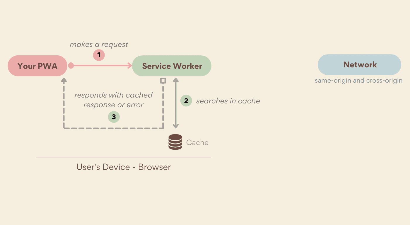 Stratégie de mise en cache uniquement.