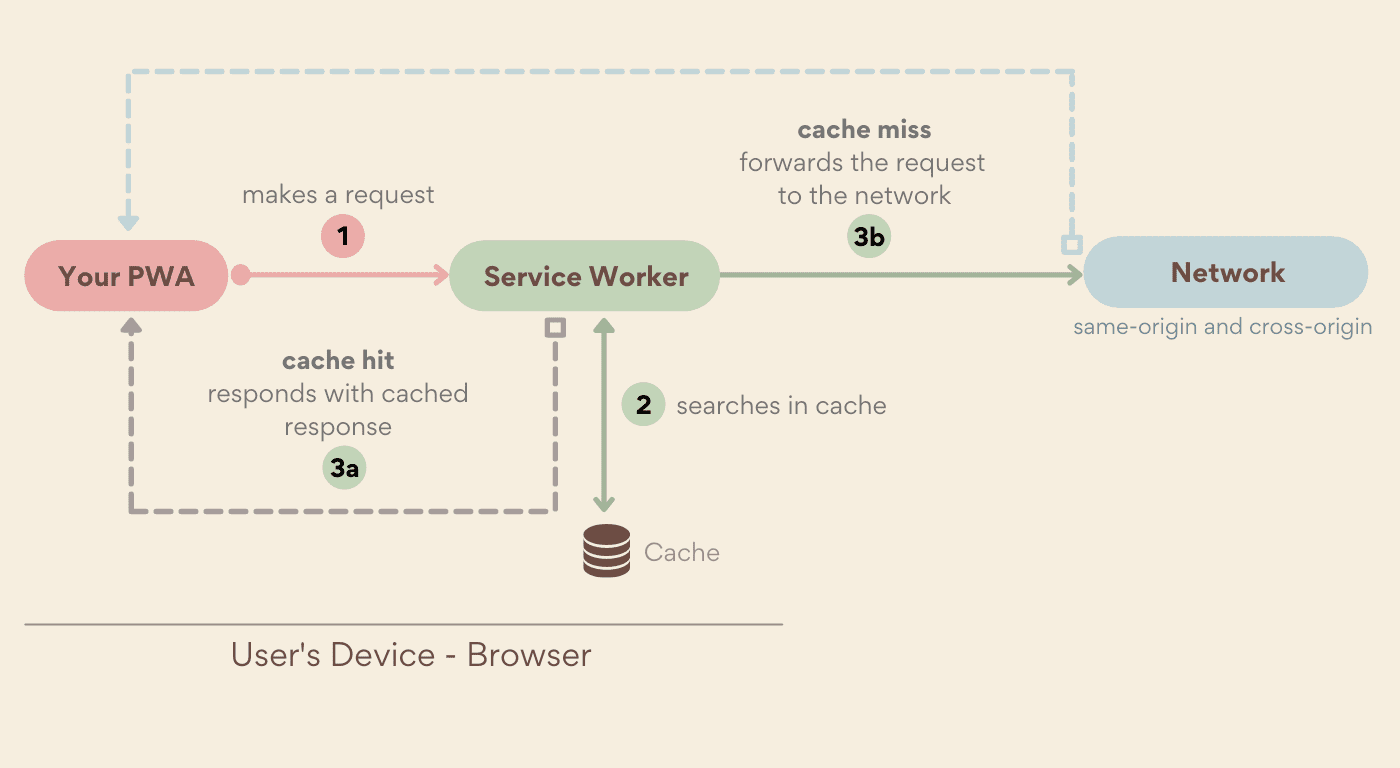 Die Cache-first-Strategie